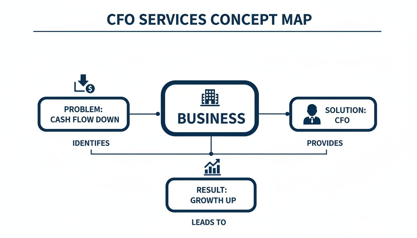 A concept map detailing CFO services addressing cash flow issues for businesses, resulting in growth.