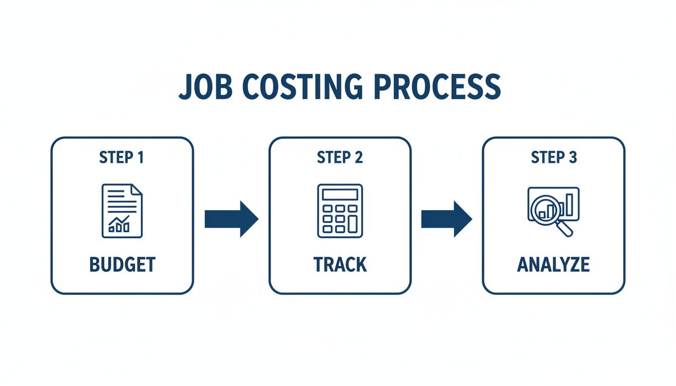 A diagram illustrates the job costing process with three steps: Budget, Track, and Analyze.