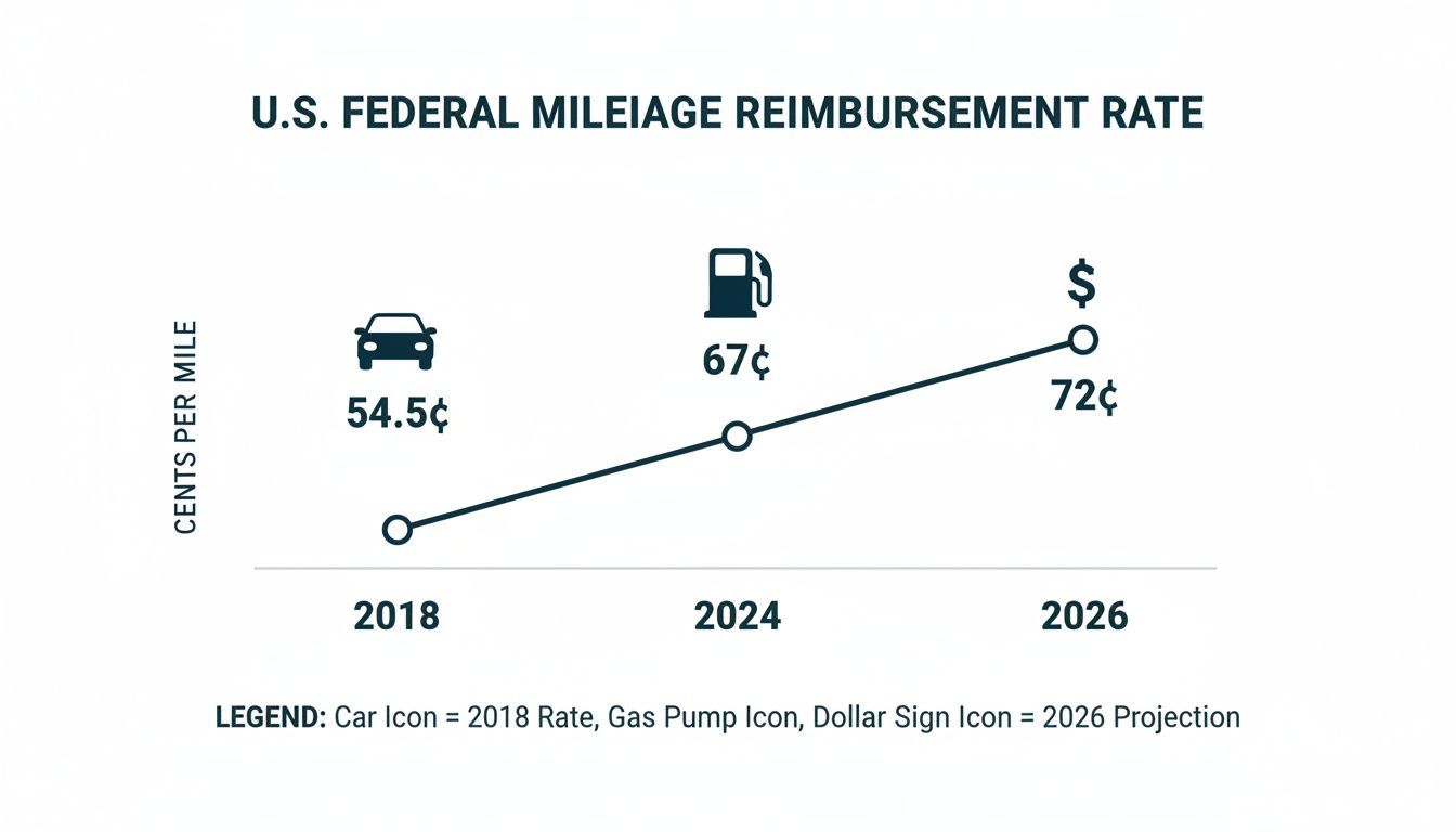 Line graph showing rising U.S. federal mileage reimbursement rates from 54.5 cents in 2018 to a projected 72 cents in 2026.