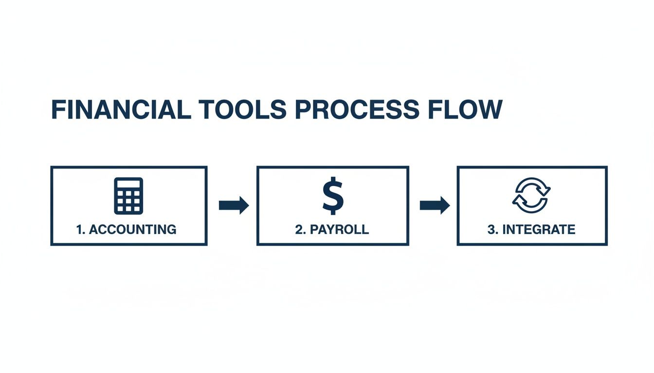 A financial tools process flow diagram showing three steps: accounting, payroll, and integration.