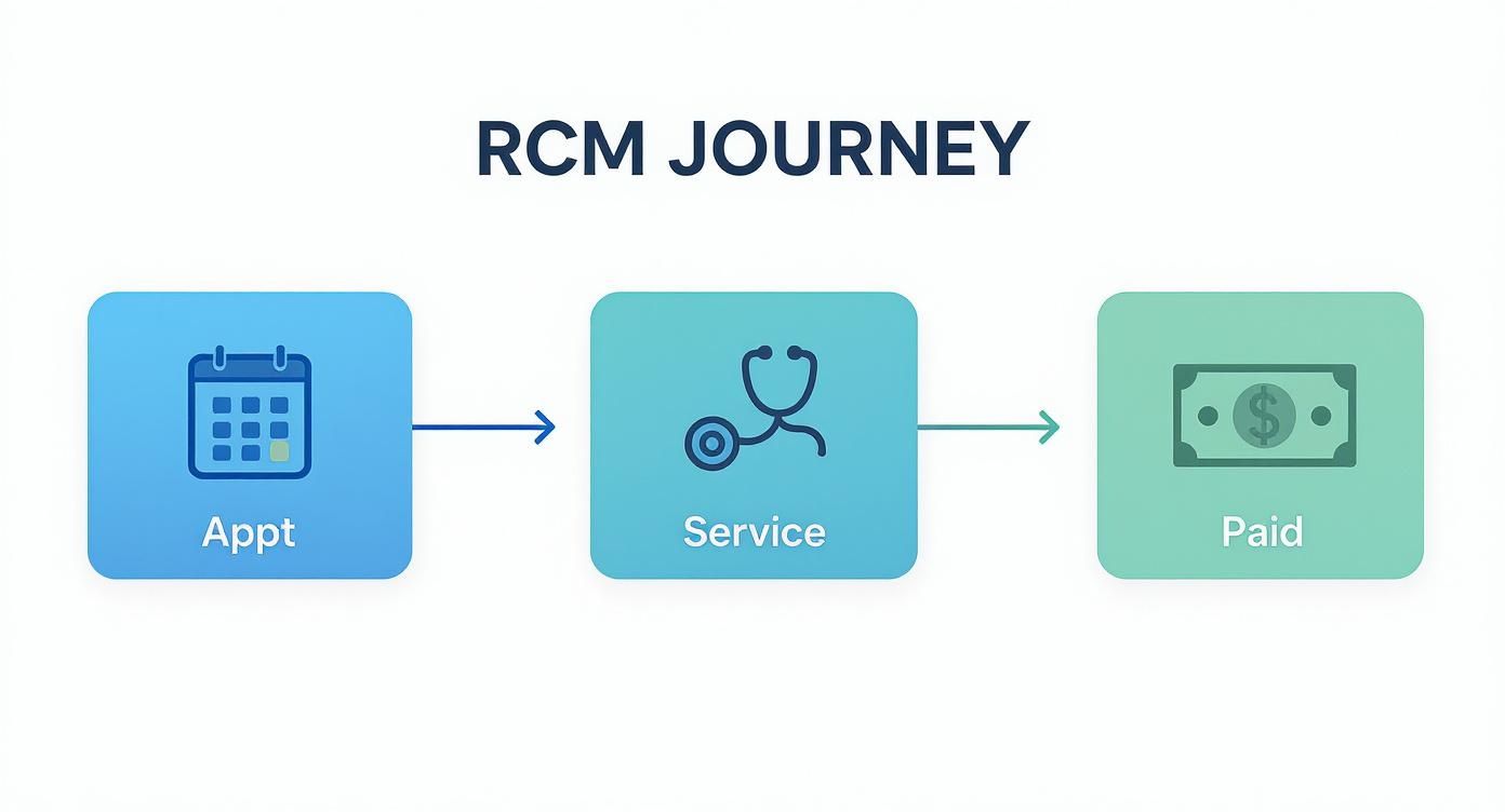 Healthcare revenue cycle management workflow showing three stages: appointment scheduling, medical service delivery, and payment processing