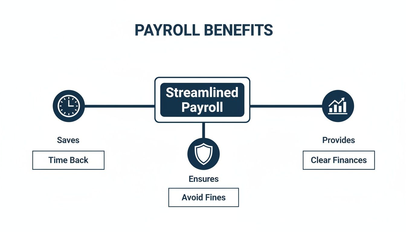 Diagram illustrating payroll benefits, showing how streamlined payroll saves time, provides clear finances, and avoids fines.