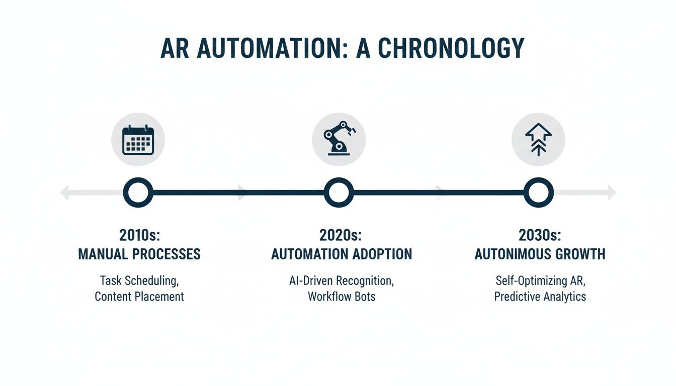 Timeline illustrating the chronology of AR automation from manual processes to autonomous growth.