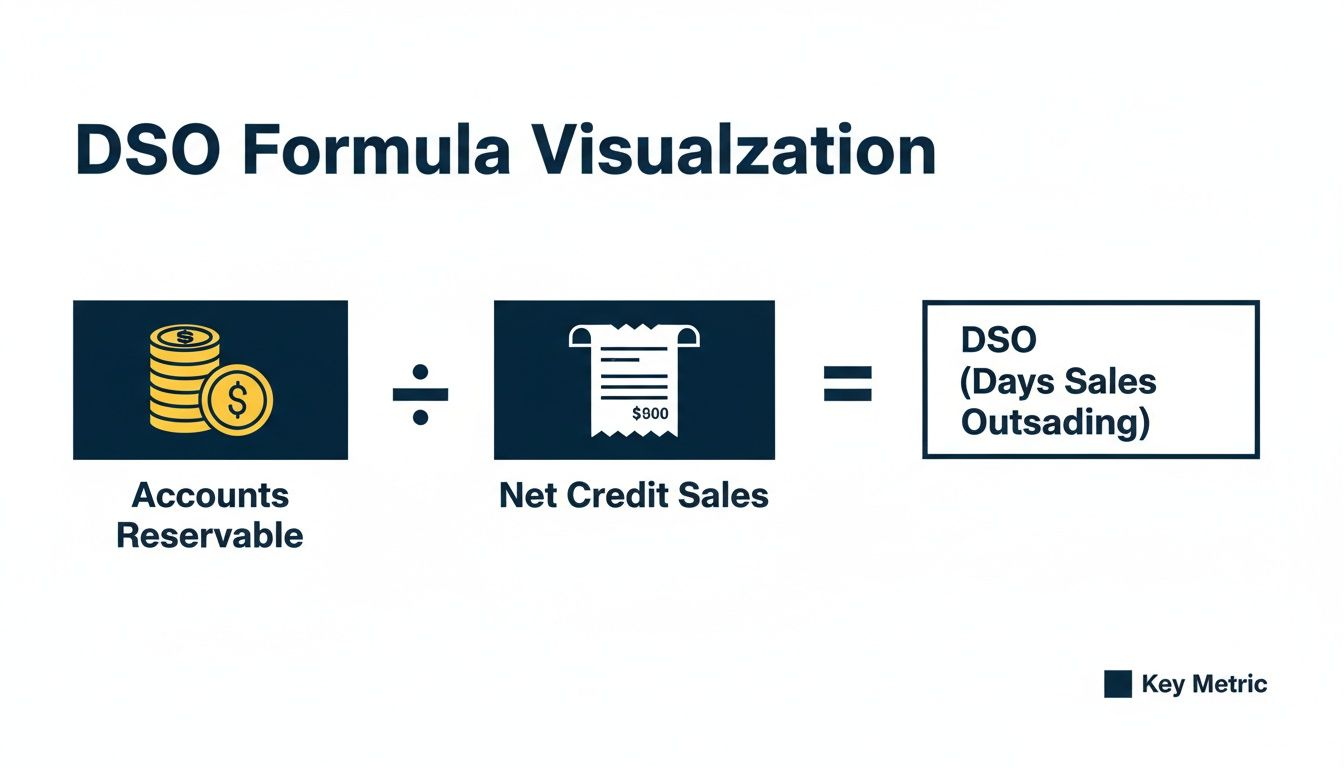 An infographic illustrating the Days Sales Outstanding (DSO) formula with icons for financial terms.