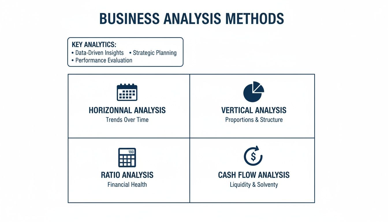 A diagram outlining business analysis methods, including horizontal, vertical, ratio, and cash flow analysis.