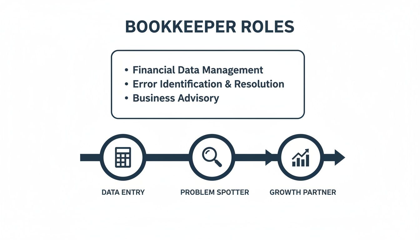 Diagram illustrating bookkeeper roles including financial data management, error resolution, and business advisory services.