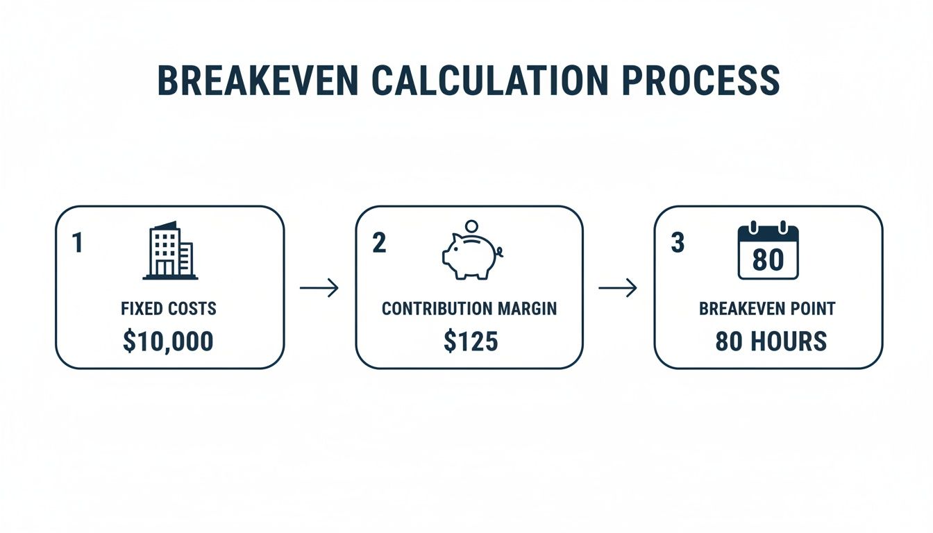 A visual guide illustrating the breakeven calculation process, showing fixed costs, contribution margin, and breakeven point.