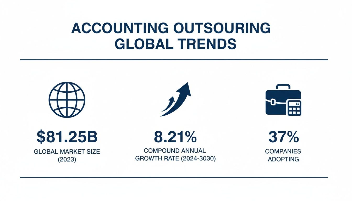 Infographic showing global accounting outsourcing trends, market size, growth rate, and company adoption.