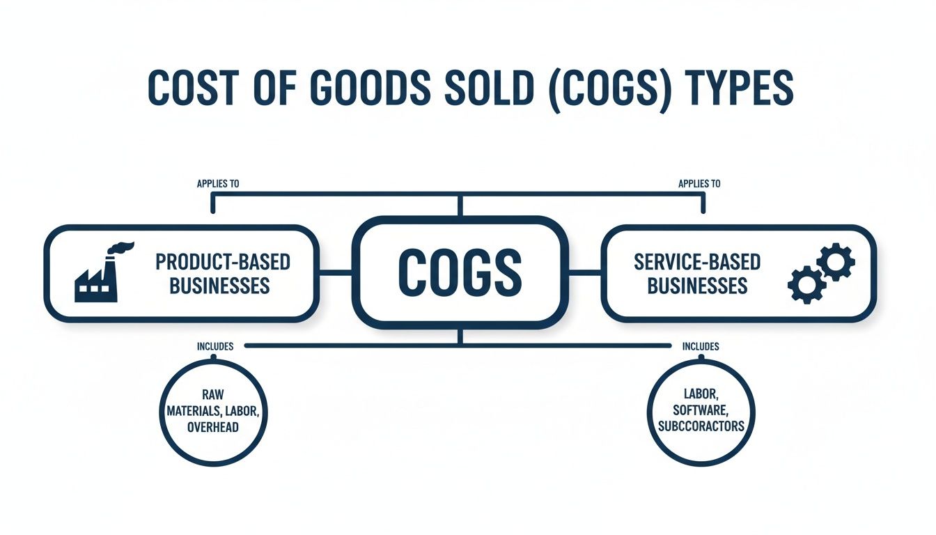A diagram illustrating Cost of Goods Sold (COGS) types for product-based and service-based businesses.
