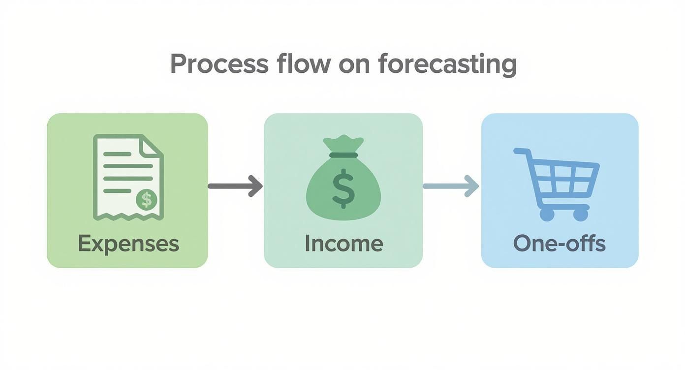 Three-step forecasting process flow diagram showing expenses leading to income then one-off purchases