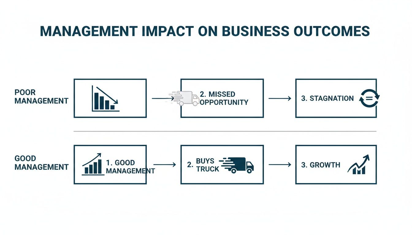 Infographic comparing poor management leading to decline and stagnation versus good management leading to growth and success.