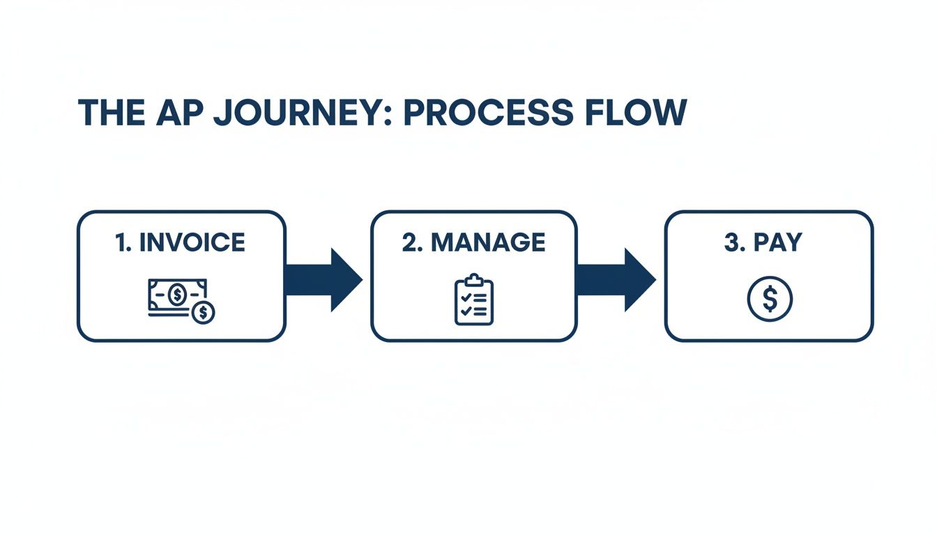 A diagram illustrates the Accounts Payable (AP) journey process flow, detailing three steps: Invoice, Manage, and Pay.