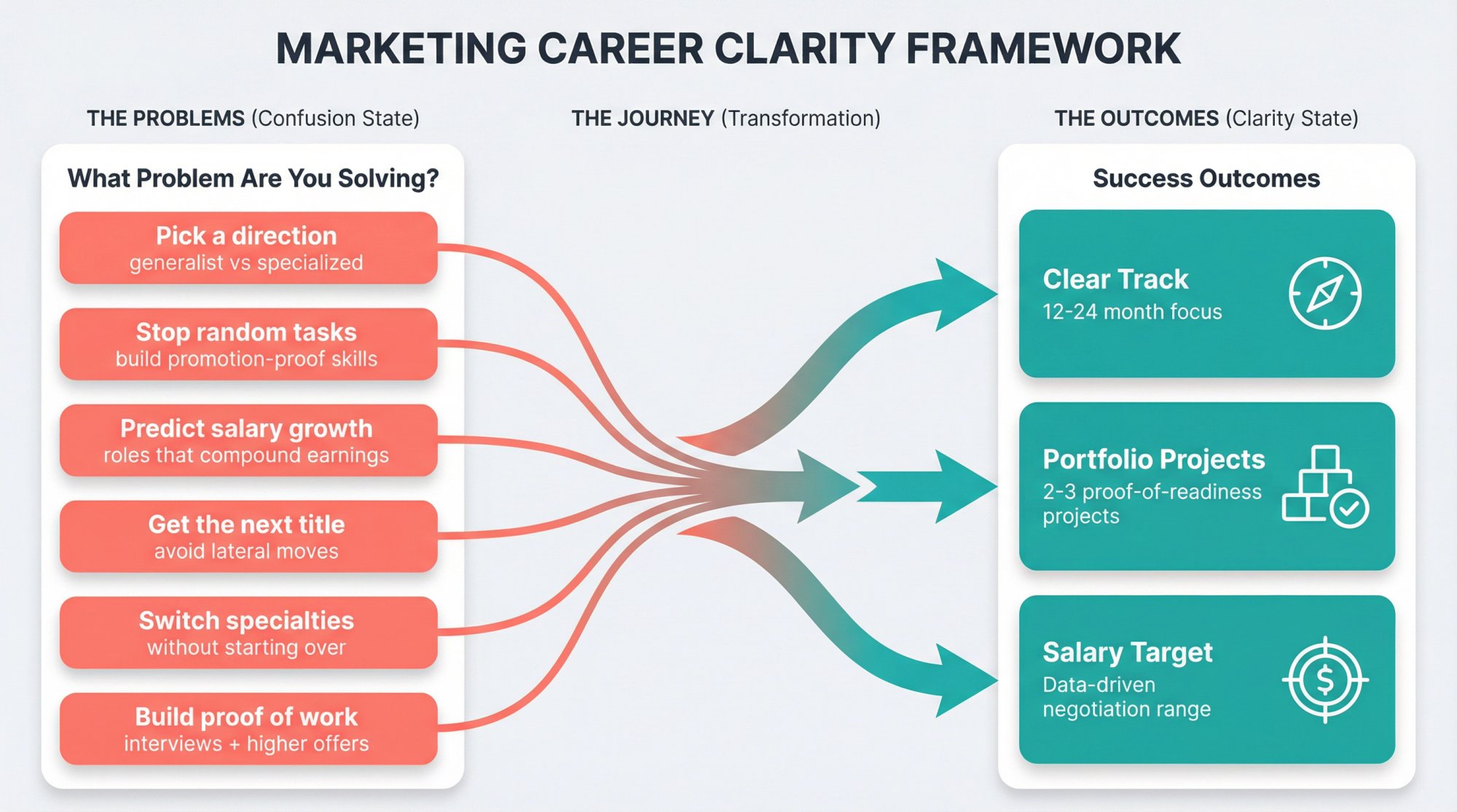 Decision framework mapping 6 common marketing career problems to 3 concrete success outcomes