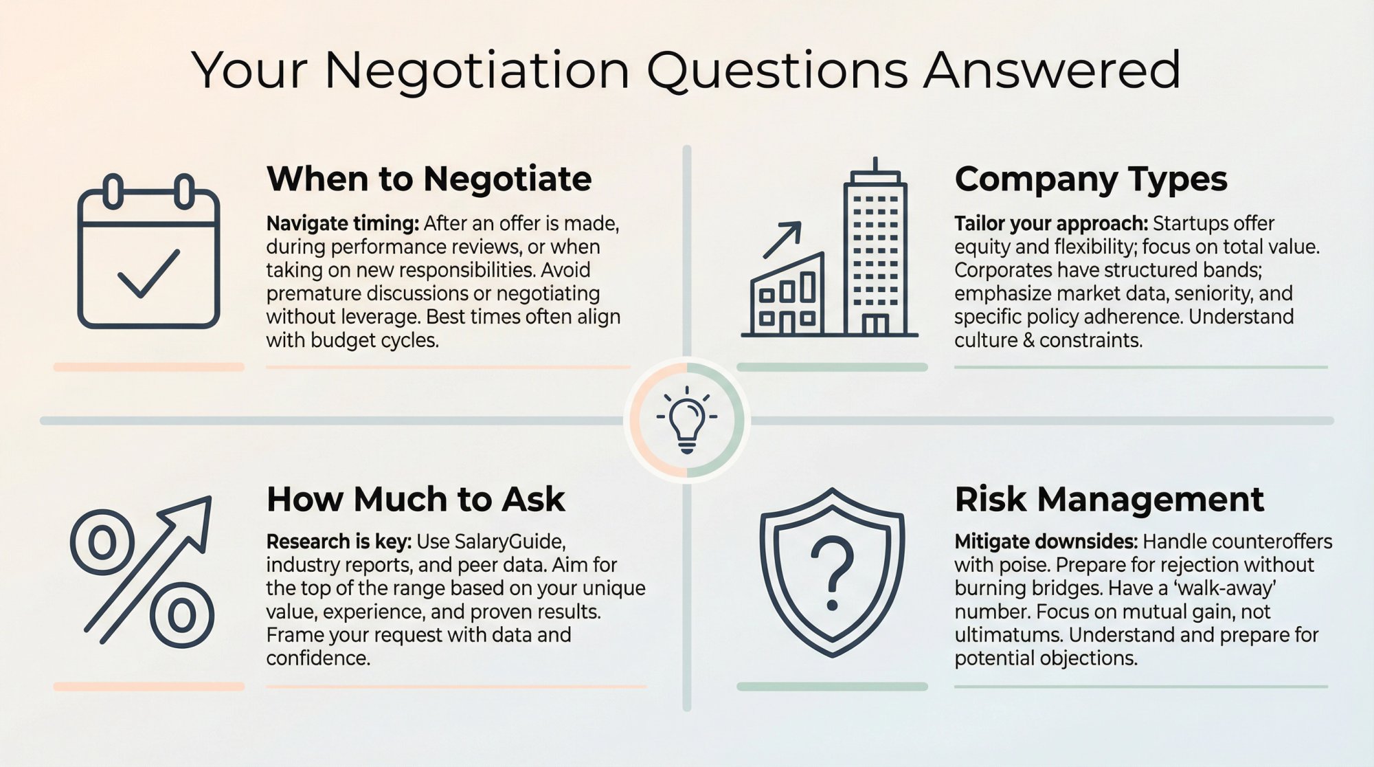 Visual guide to the most common salary negotiation questions covering timing, company types, and risk management