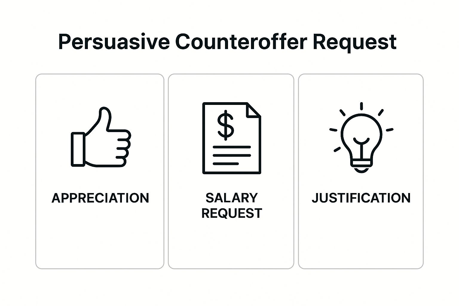 Infographic about counter a job offer