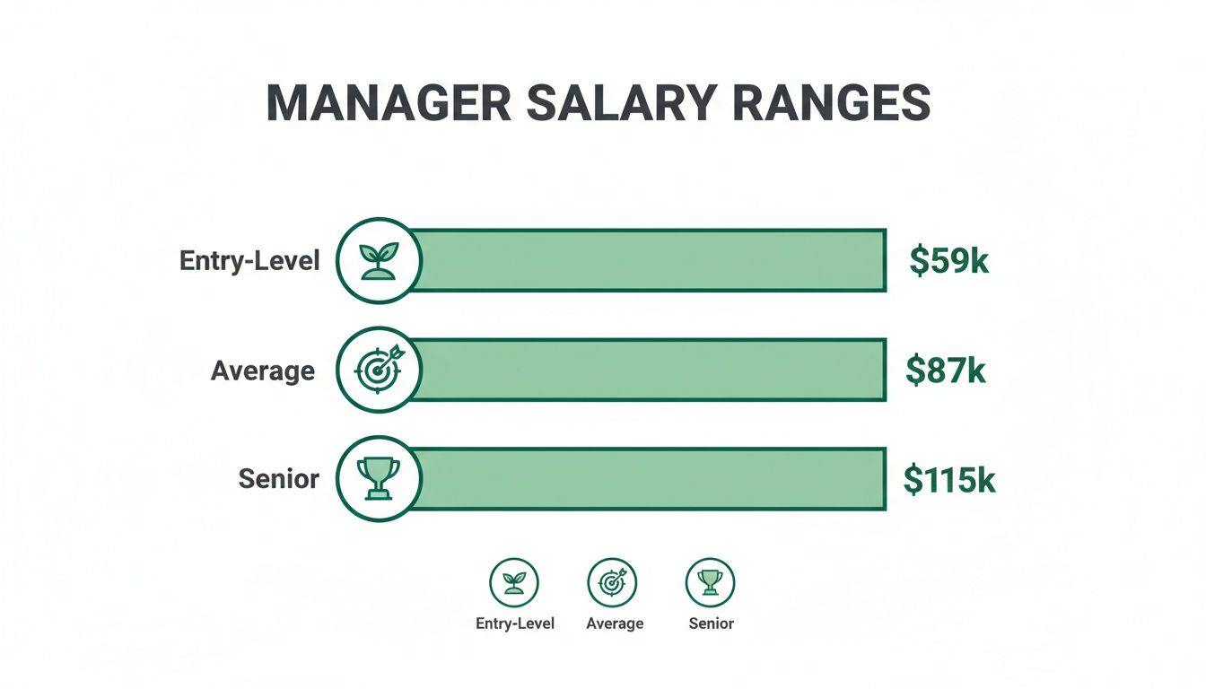 Bar chart displaying manager salary ranges: Entry-Level $59k, Average $87k, Senior $115k.