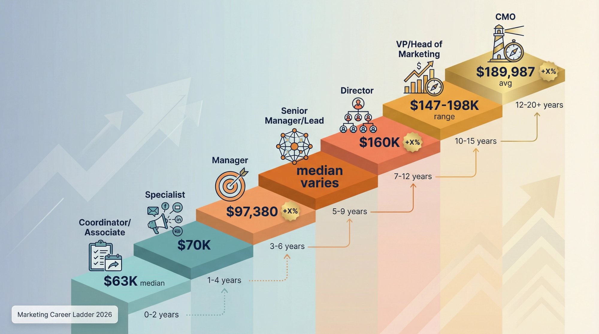 Marketing career progression ladder from Coordinator to CMO showing 7 levels with salary benchmarks and years of experience