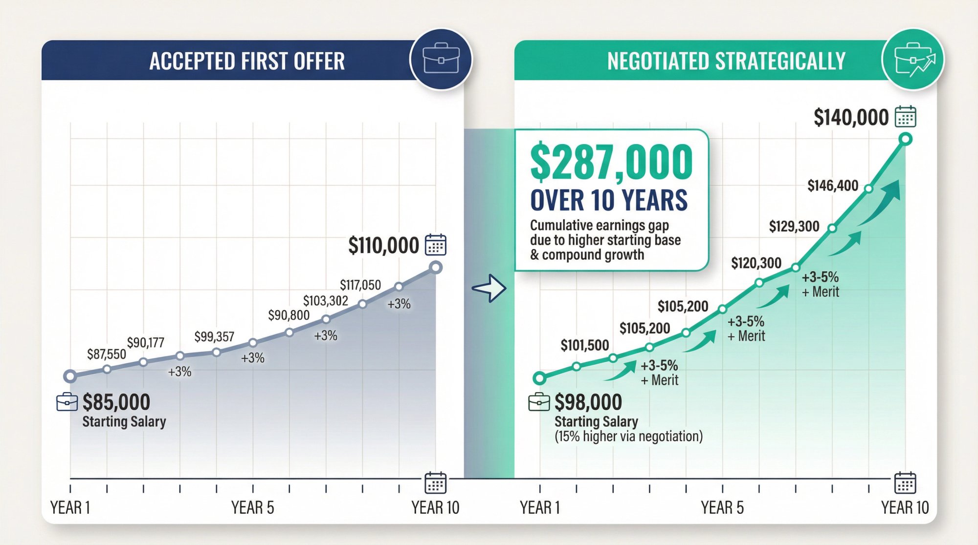 Split comparison showing 10-year career earnings gap between marketers who negotiate vs. those who accept first offers
