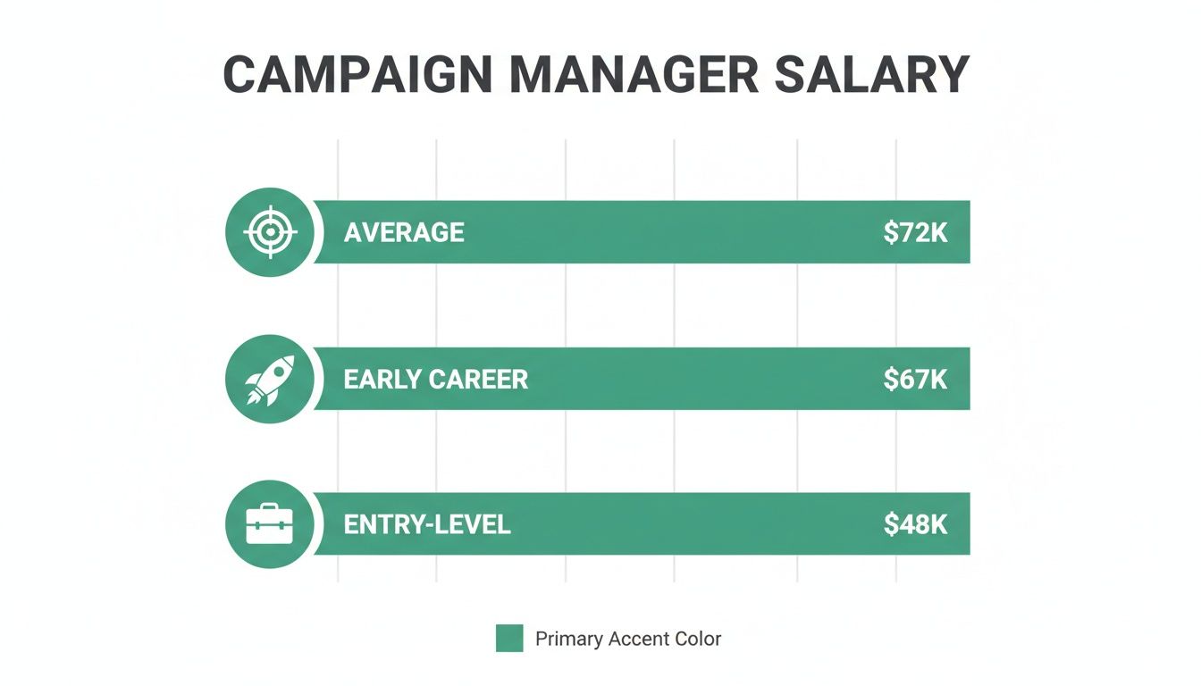 An infographic displaying campaign manager salaries: average $72K, early career $67K, entry-level $48K.