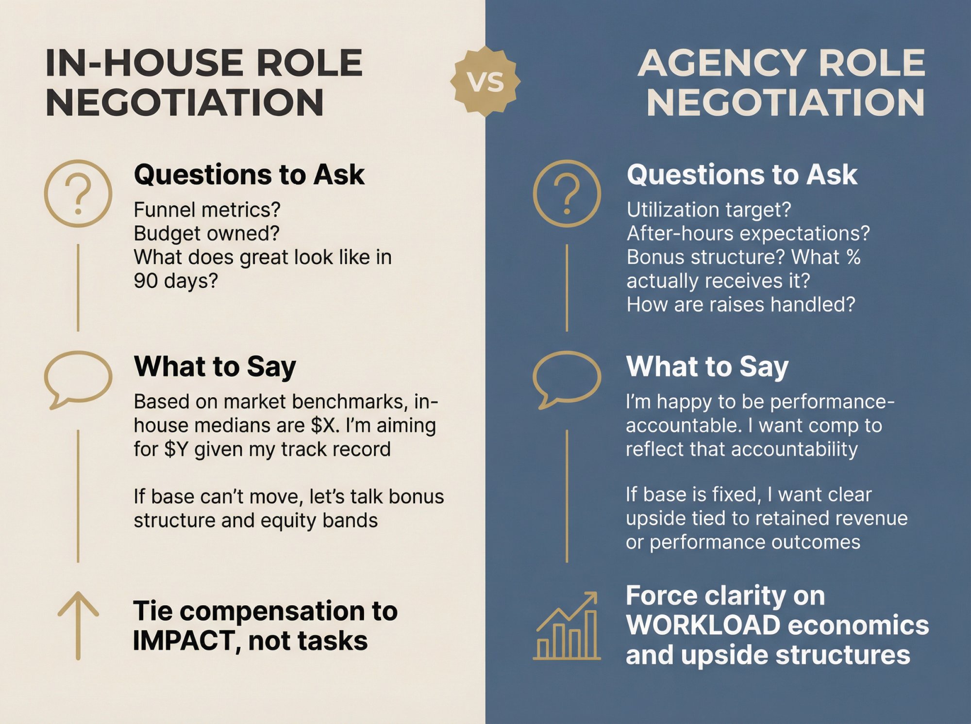 Side-by-side comparison infographic showing negotiation strategies for in-house vs agency marketing roles with key questions and scripts