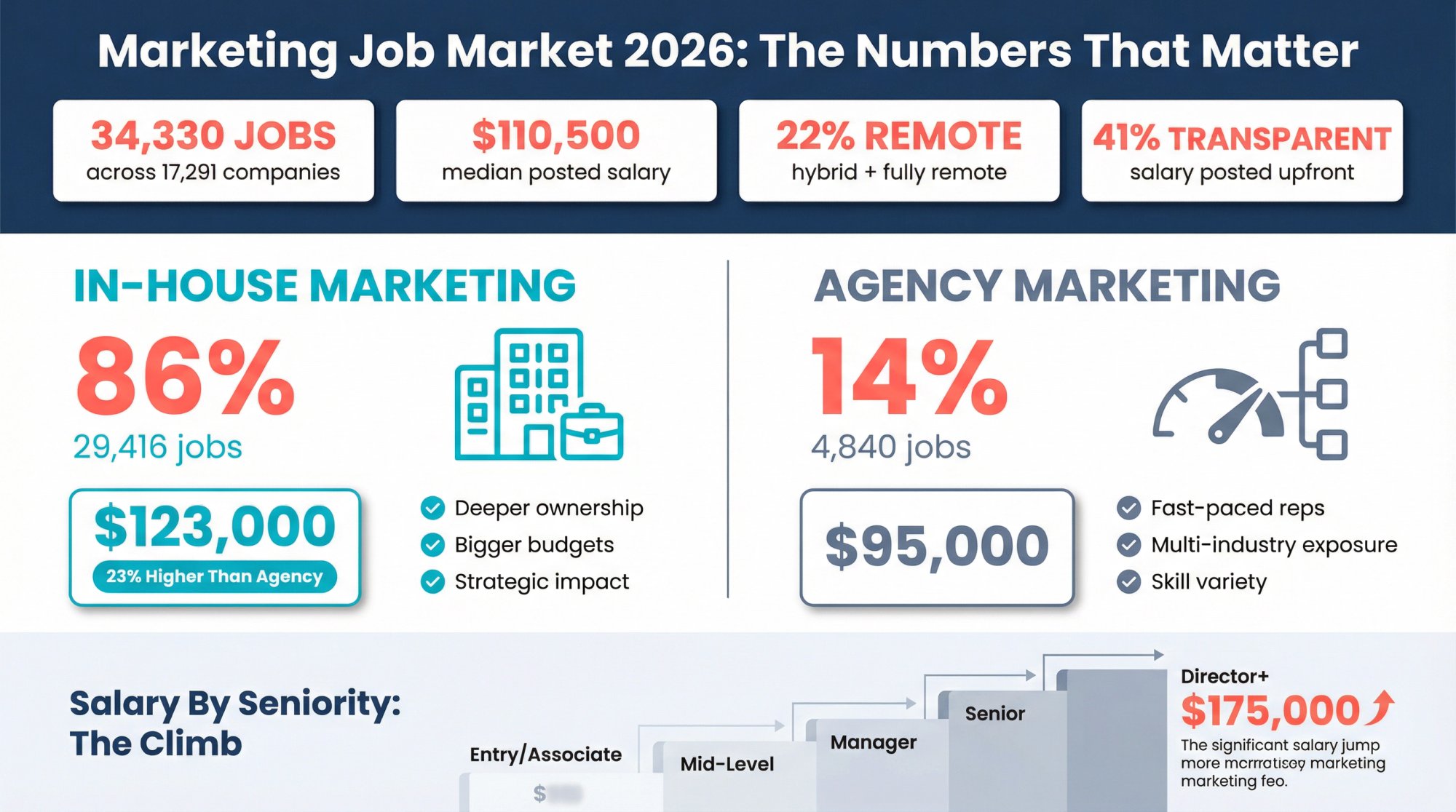 2026 marketing job market infographic comparing in-house vs agency opportunities, salaries, and transparency rates