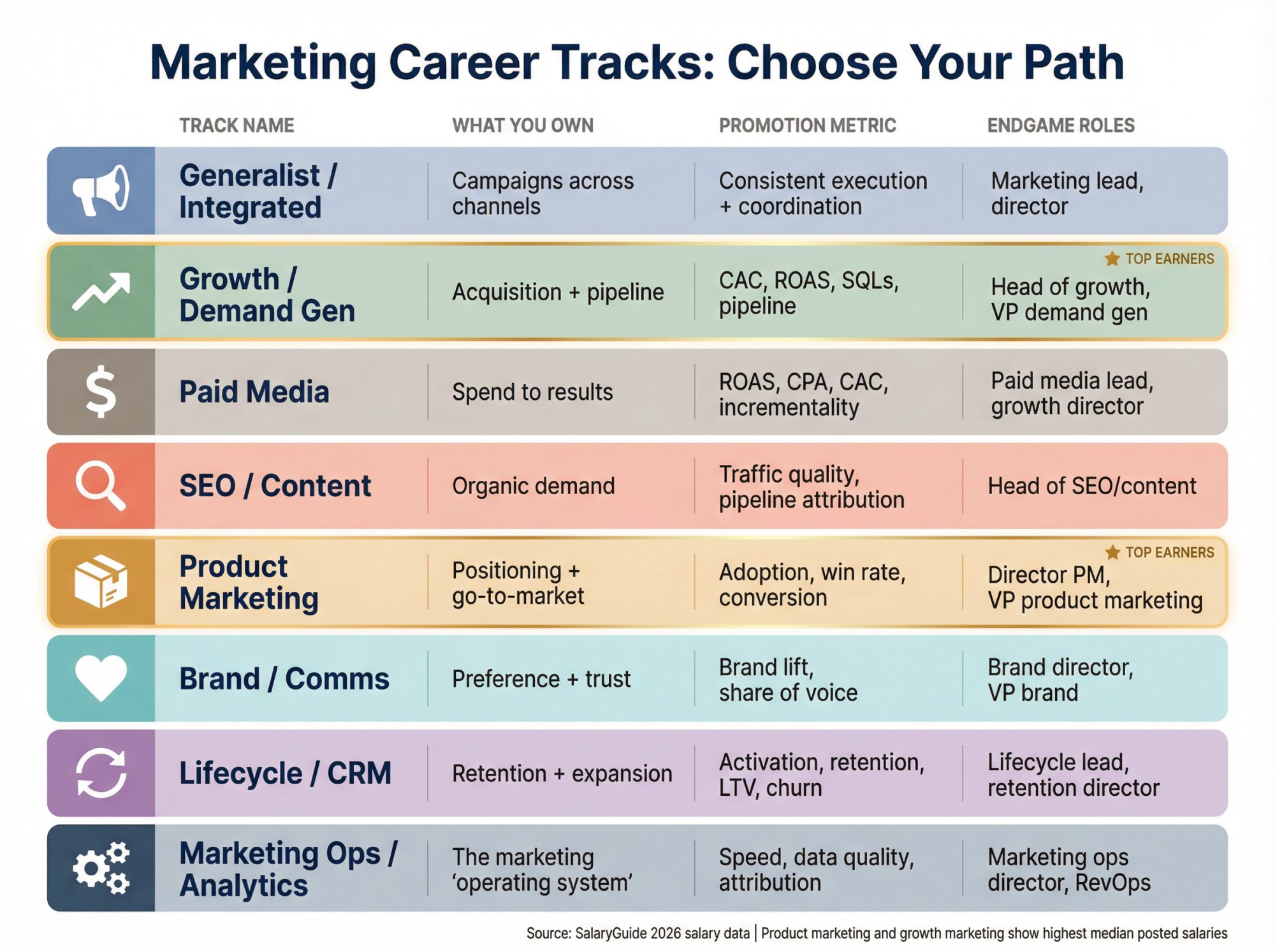 Visual decision matrix showing 8 marketing career tracks with ownership areas, promotion metrics, and endgame roles highlighted