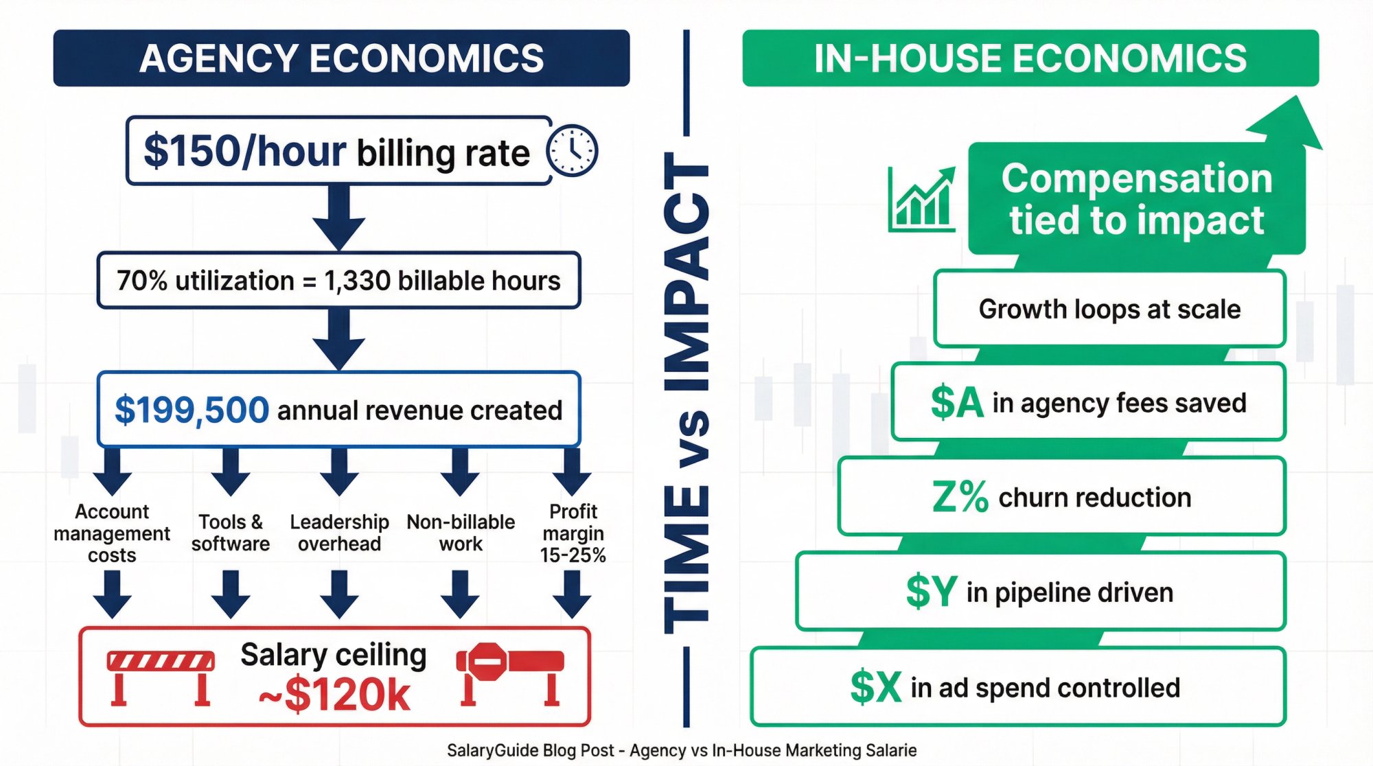 Side-by-side comparison of agency time-based pricing model vs in-house impact-based compensation model showing why pay differs