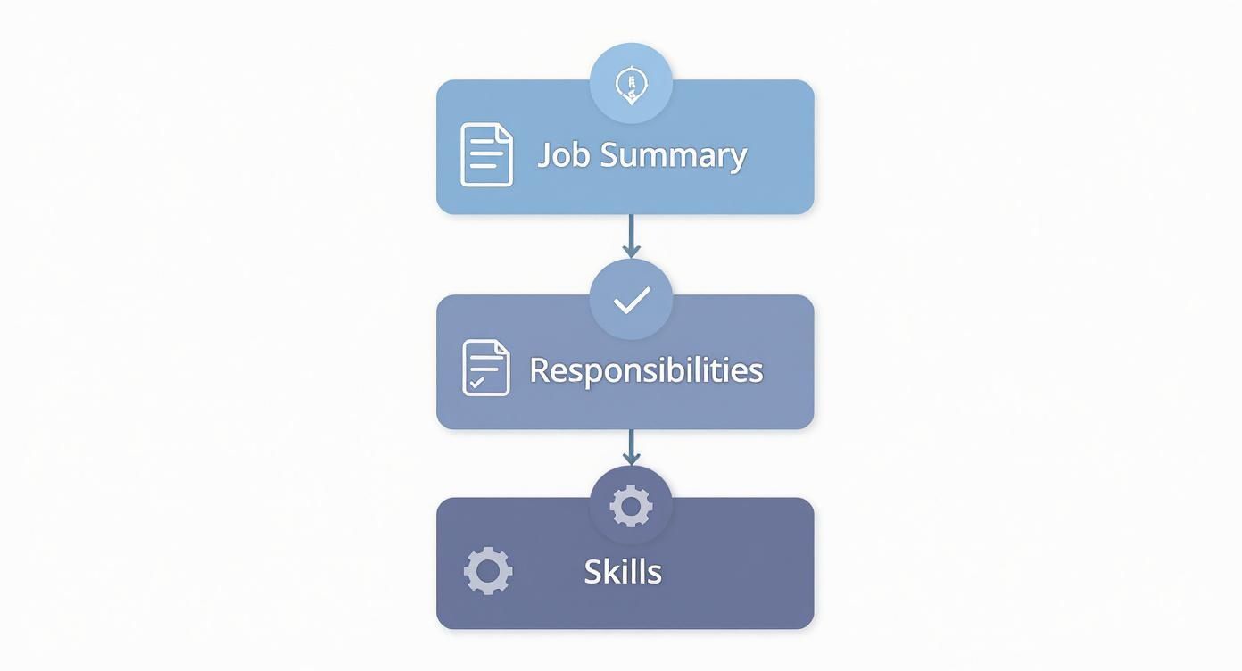 A flowchart showing the components of a job description: Job Summary, Responsibilities, and Skills.