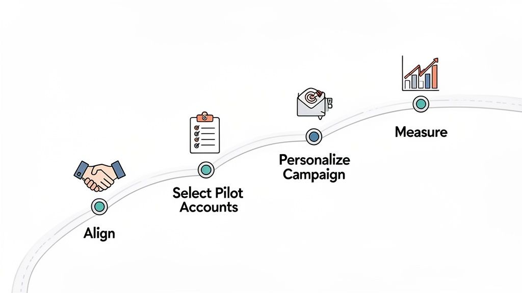 An illustrated roadmap outlining the four-step account-based marketing process: Align, Select Pilot Accounts, Personalize Campaign, and Measure.