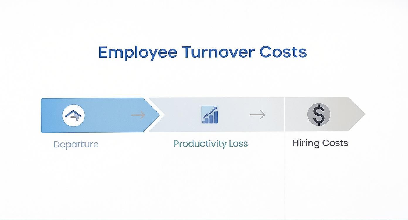 Employee turnover costs diagram showing three stages: departure, productivity loss, and hiring costs