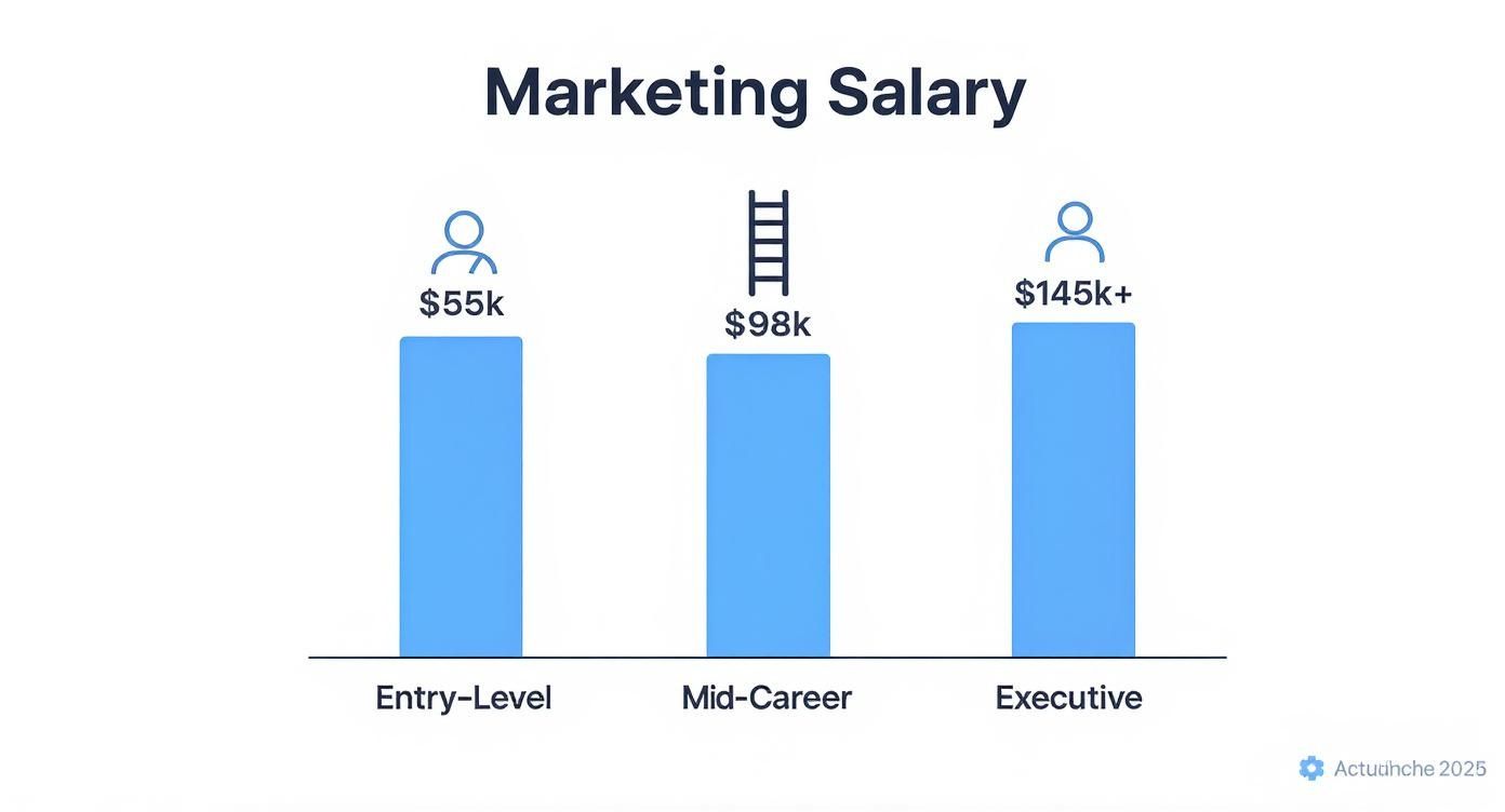 Bar chart showing marketing salary progression from entry-level at $55k to executive level at $145k+