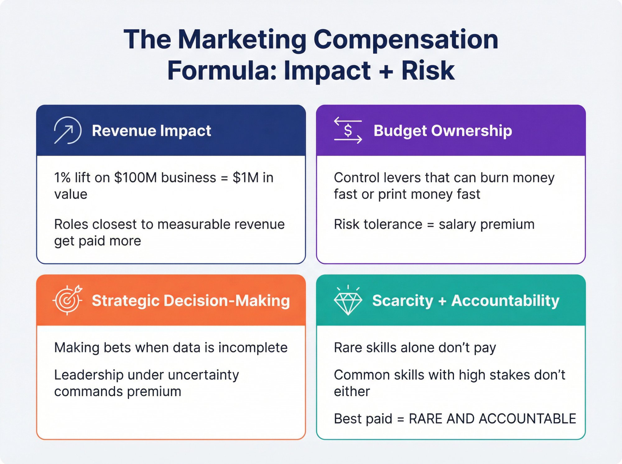 4-quadrant framework diagram showing the four key drivers of marketing compensation: revenue impact, budget ownership, strategic decision-making, and scarcity plus accountability