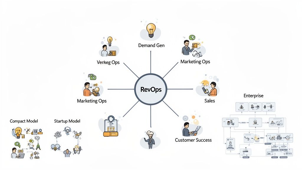 A diagram illustrating RevOps connecting demand generation, marketing, sales, and customer success, with operational models.