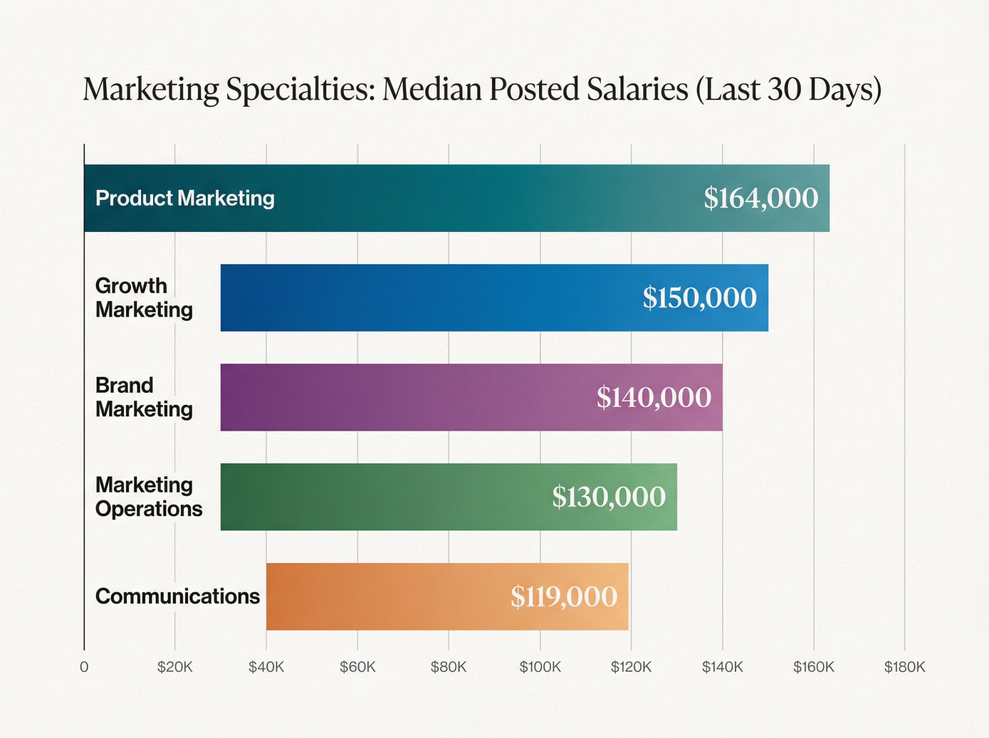 Marketing specialty salary comparison: Product Marketing leads at $164K, Communications at $119K