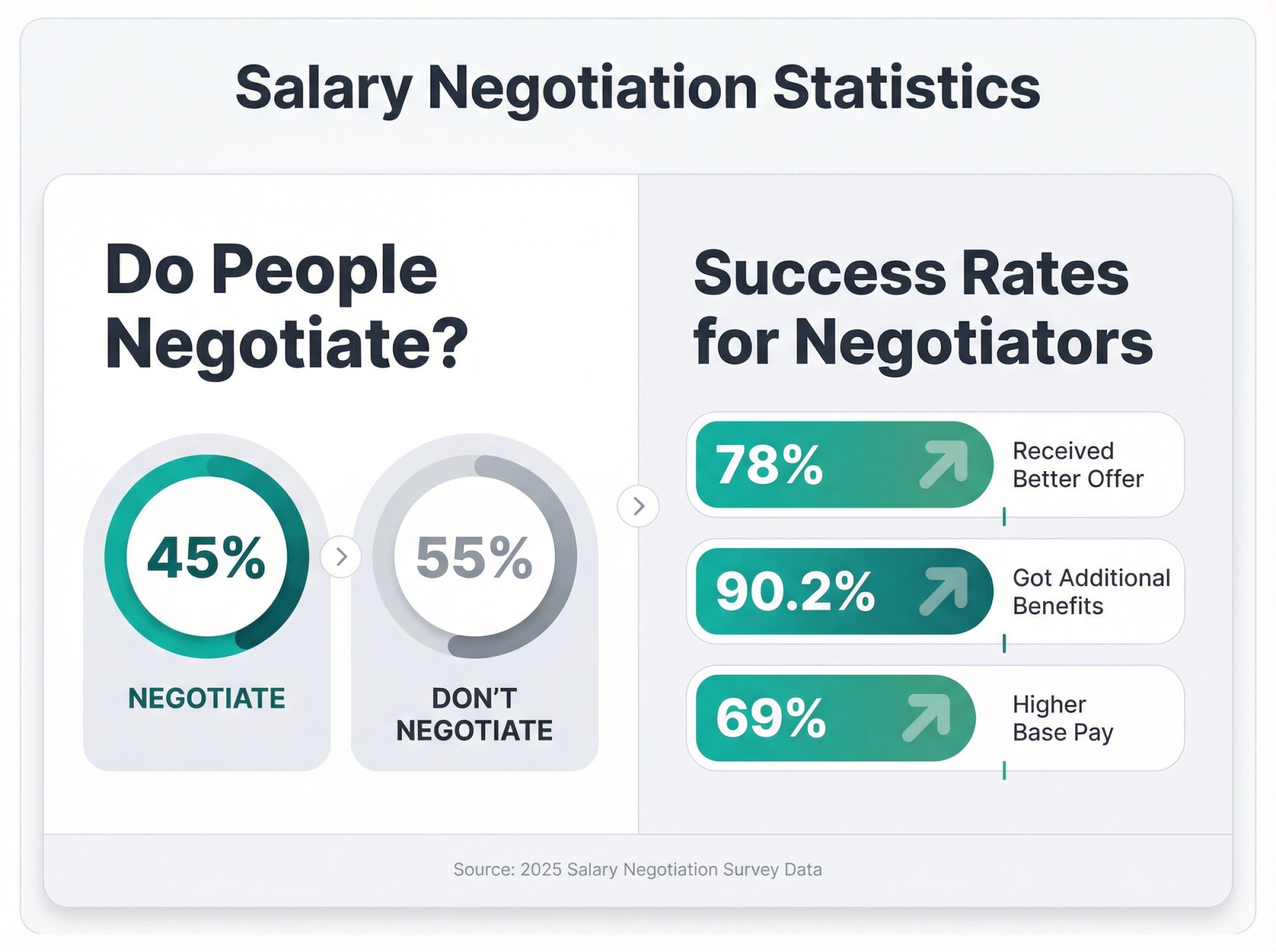 Statistics showing 78% of salary negotiators receive better offers while 90% gain additional benefits