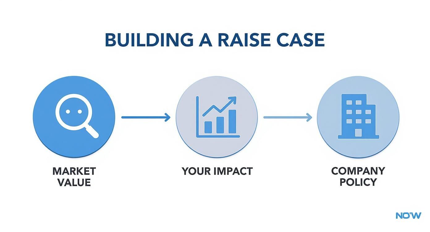Infographic about asking for a raise