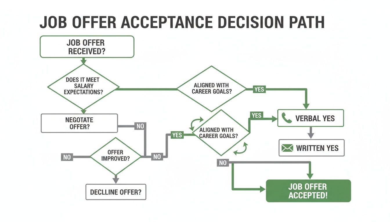 A flowchart illustrating the decision path for accepting a job offer, with steps for salary, negotiation, and career alignment.