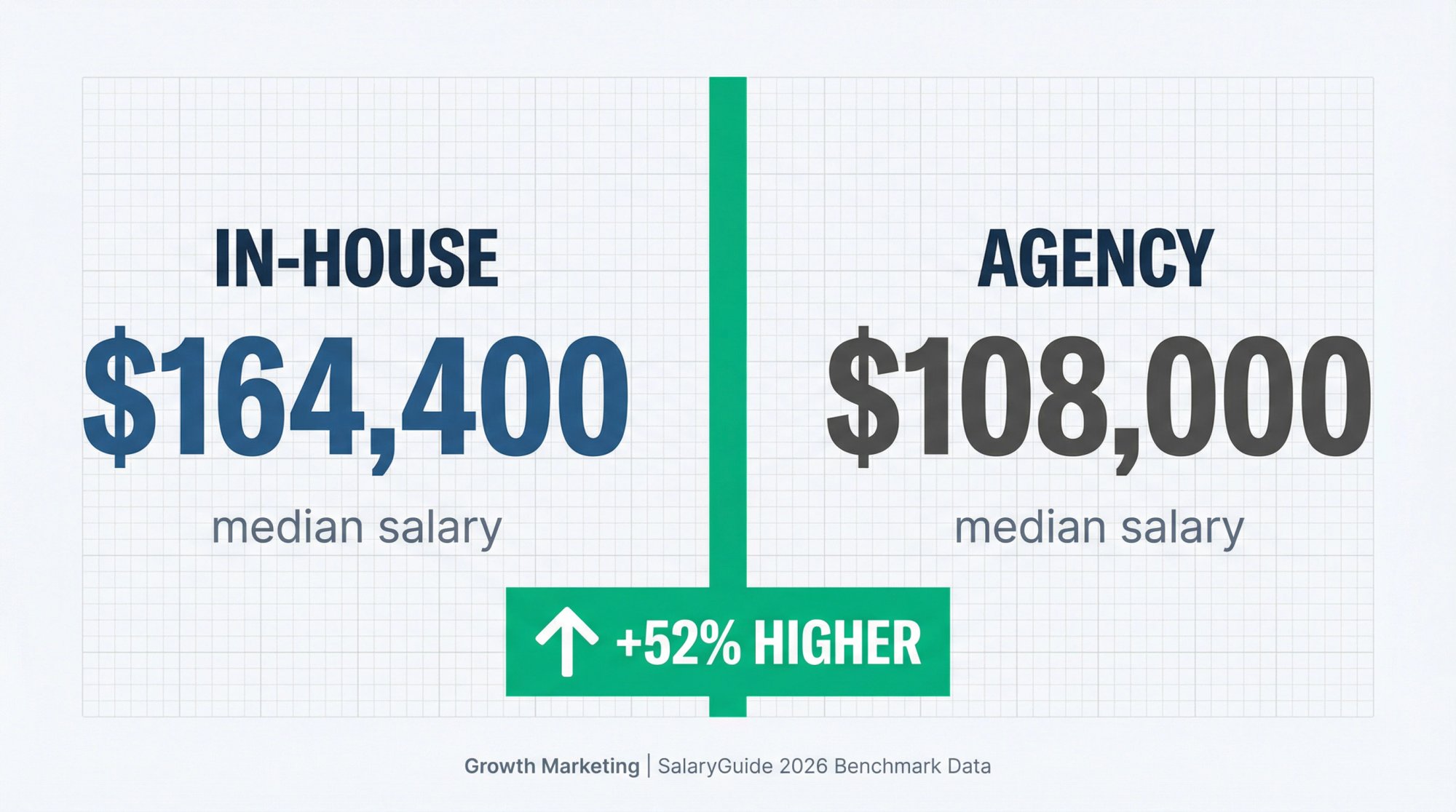 Growth marketing salary comparison: in-house ($164,400) vs agency ($108,000) showing +52% pay premium
