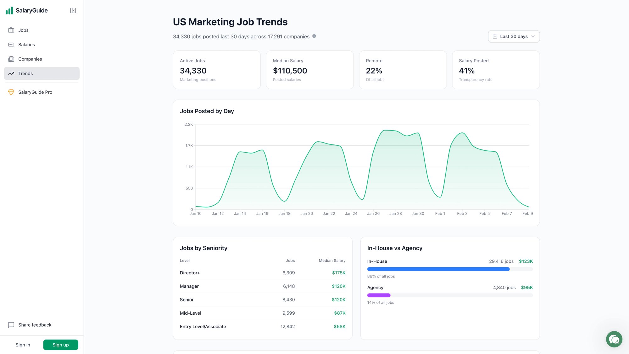 SalaryGuide trends dashboard showing 34,330 jobs, $110,500 median salary, in-house vs agency split, and daily job trends