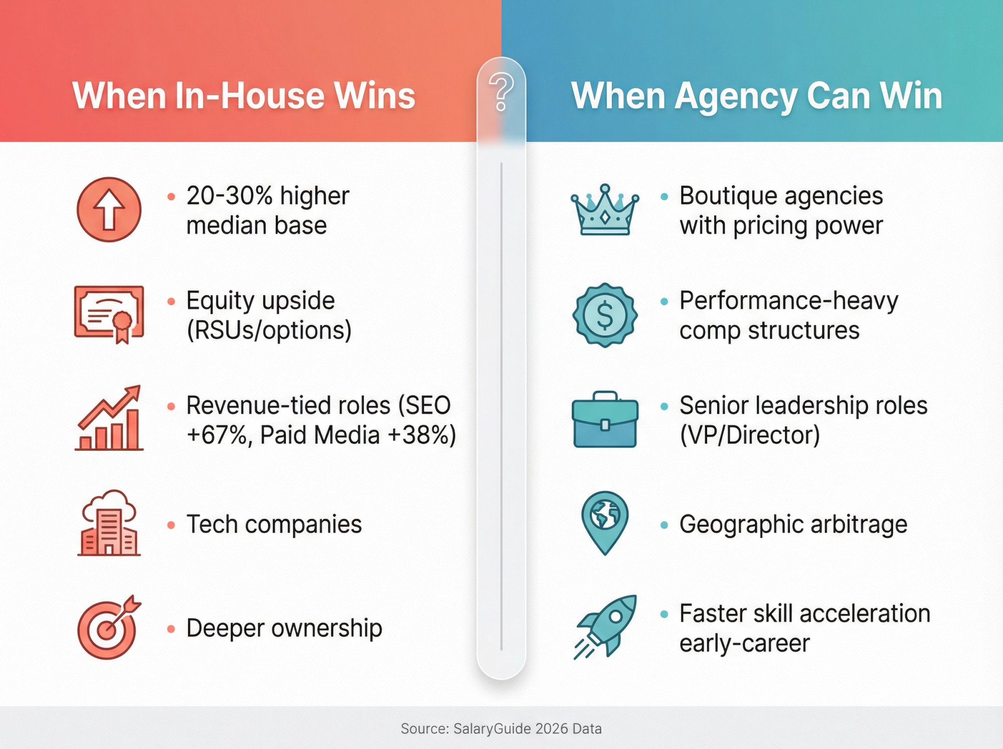 Split comparison showing when in-house marketing pays more vs when agency roles can beat corporate offers