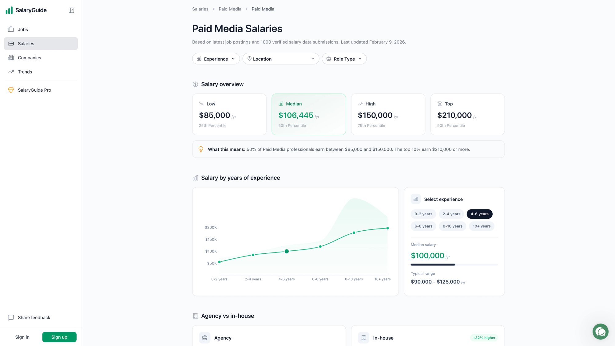 SalaryGuide paid media salary page displaying percentile compensation data with median base salary and top-paying companies