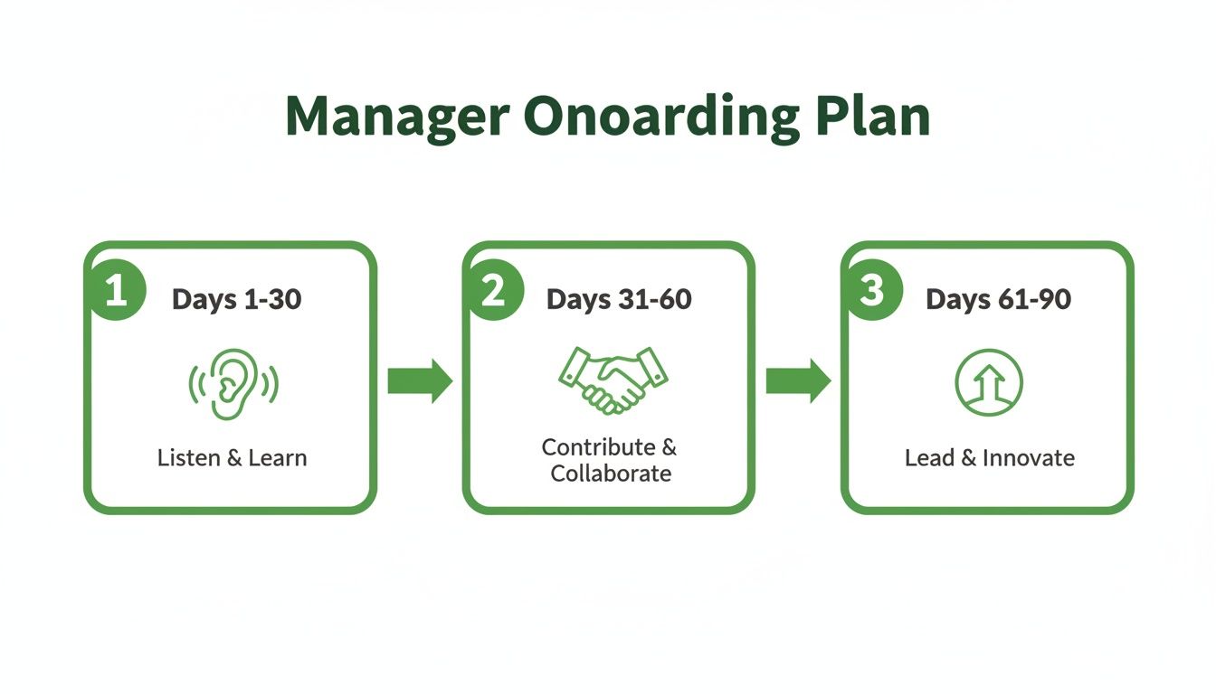 Three-phase manager onboarding plan: Listen & Learn, Contribute & Collaborate, Lead & Innovate across 90 days.