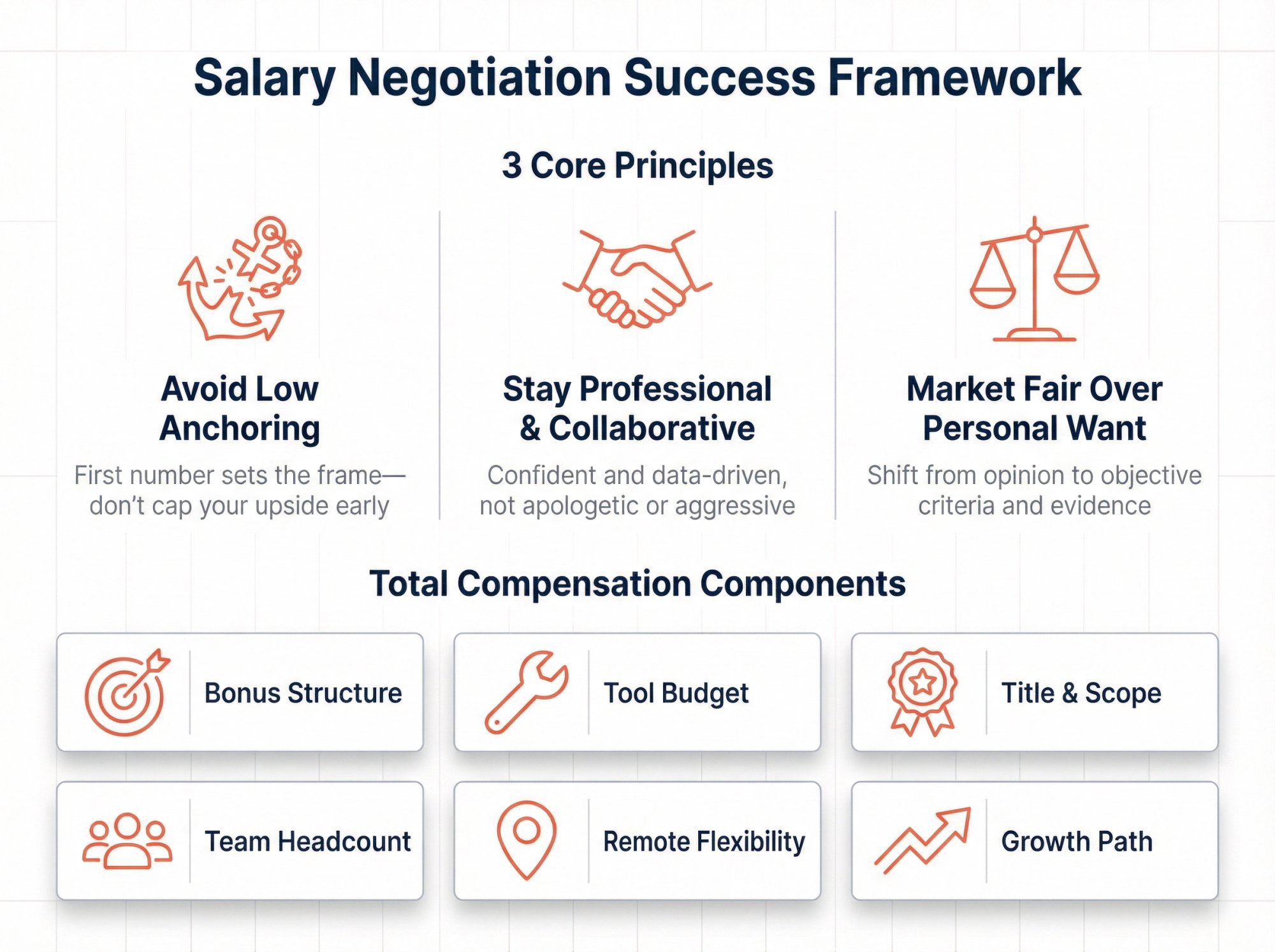 Infographic showing three pillars of negotiation success and six compensation components beyond base salary