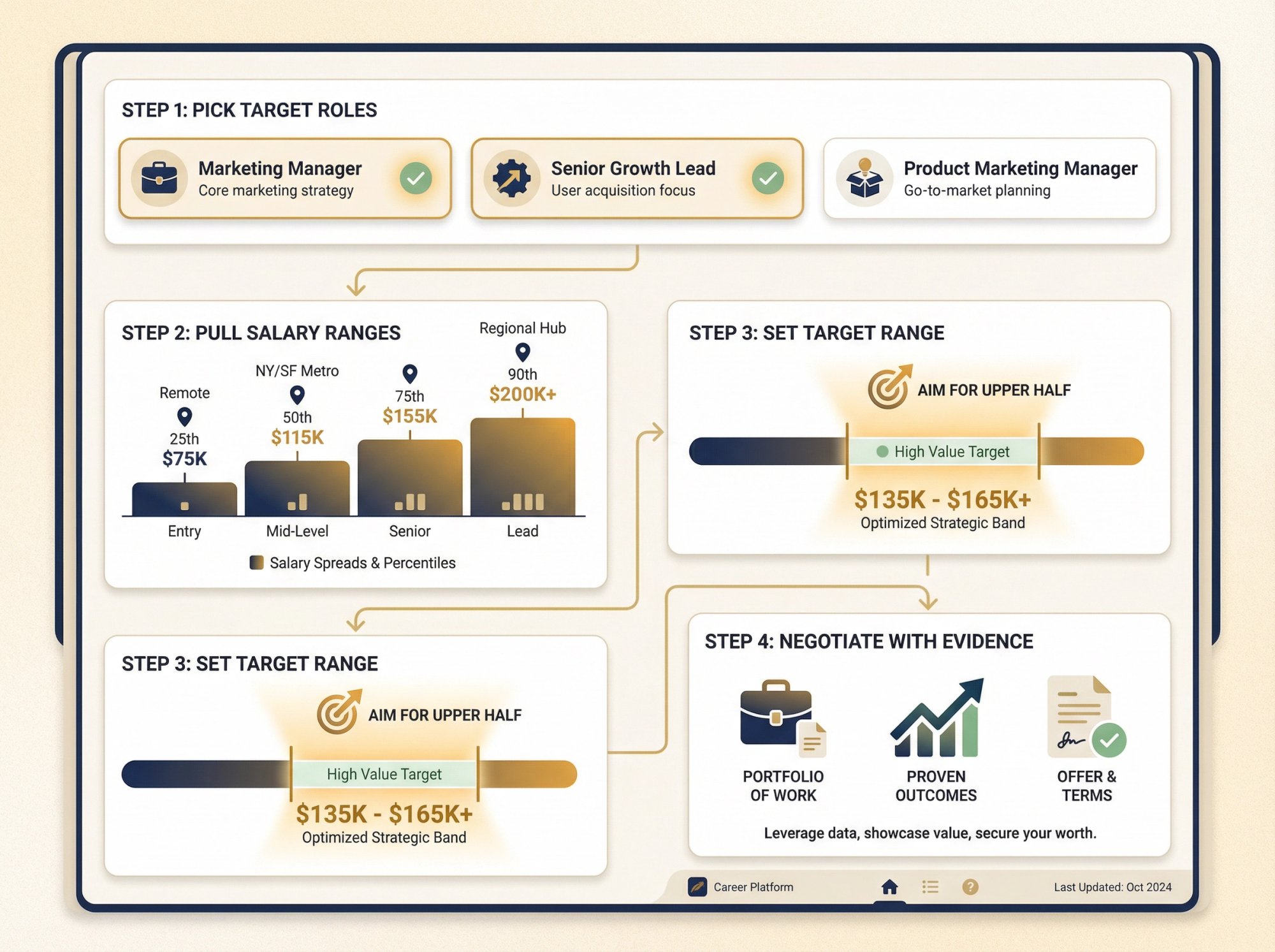 Four-step data-driven salary negotiation workflow with target roles, salary ranges, benchmarks, and evidence-based negotiation strategy