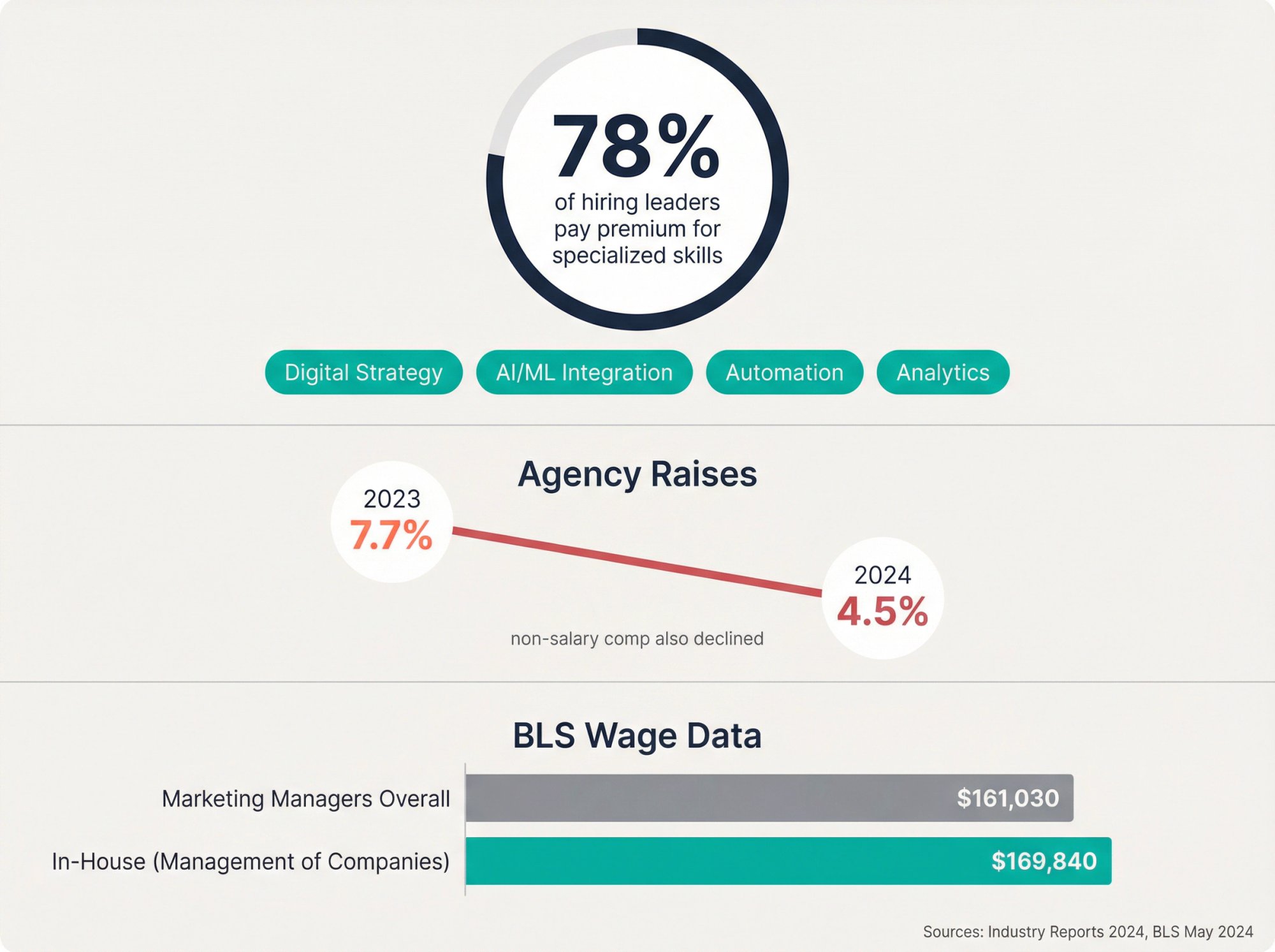 Industry salary report data showing 78% specialization premium, agency raise decline from 7.7% to 4.5%, and in-house marketing manager median of $169,840