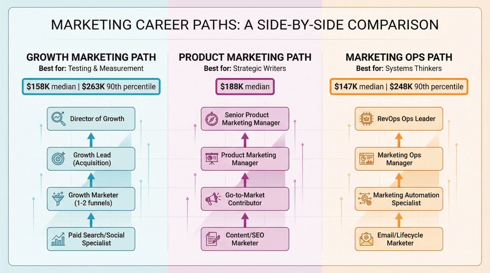 Three marketing career paths showing progression from entry to leadership with salary benchmarks