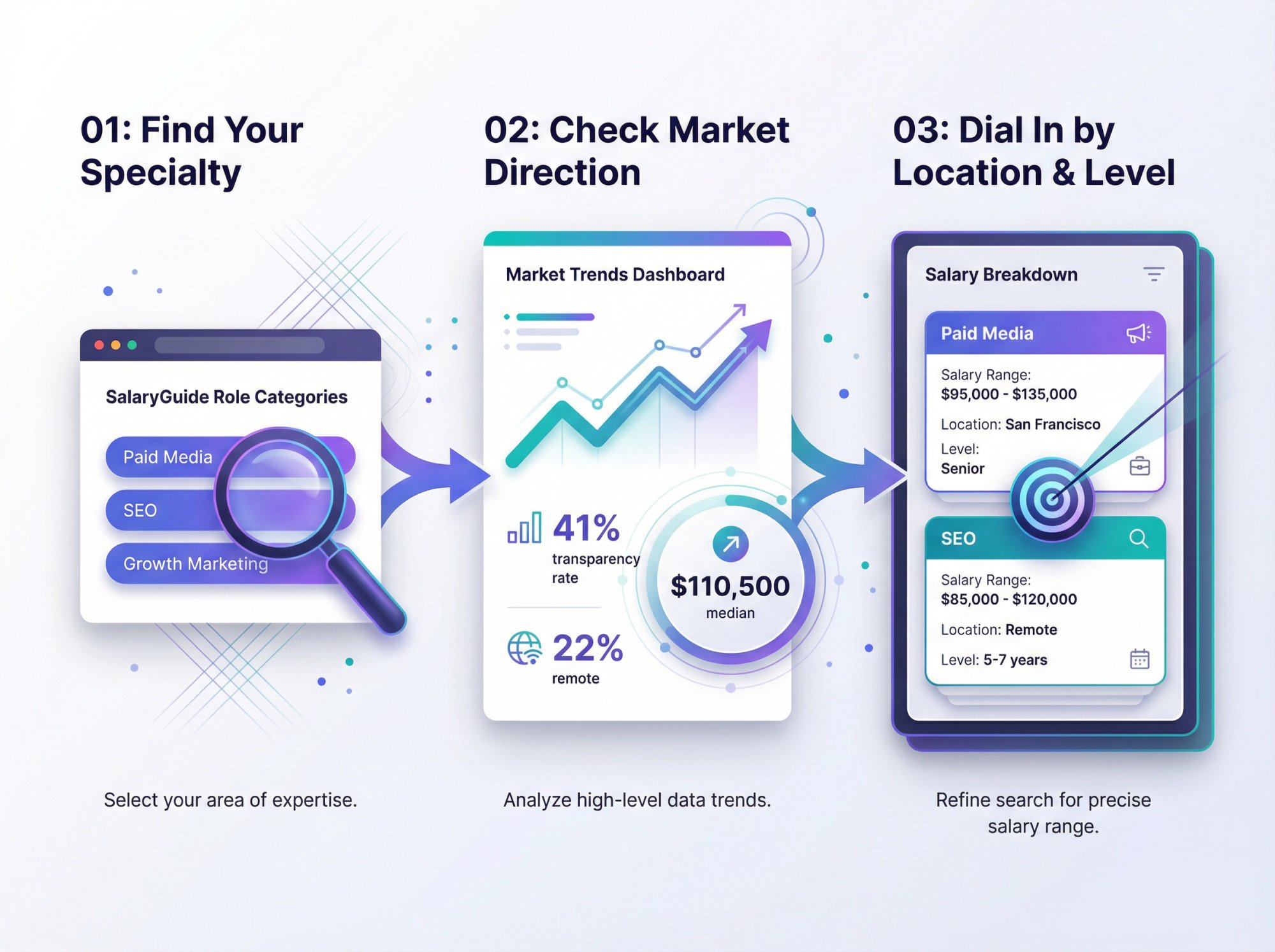 Three-step visual workflow showing how to research exact salary ranges using SalaryGuide's platform