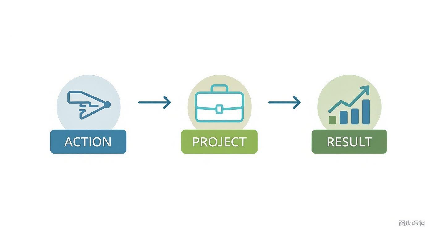 A diagram illustrating a workflow from action, through project execution, to a positive result.