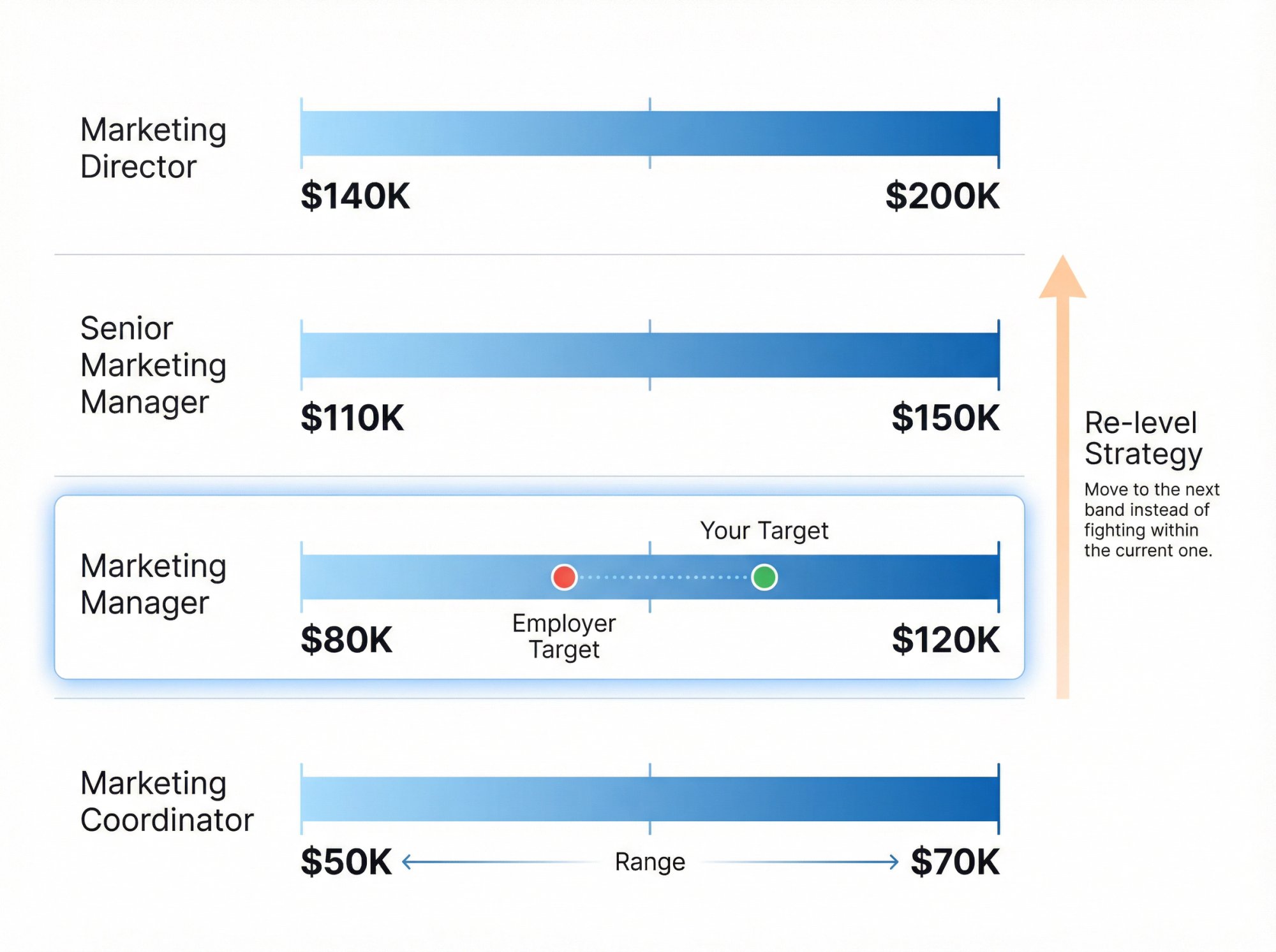 Visual diagram showing marketing compensation bands by level with negotiation range highlighted