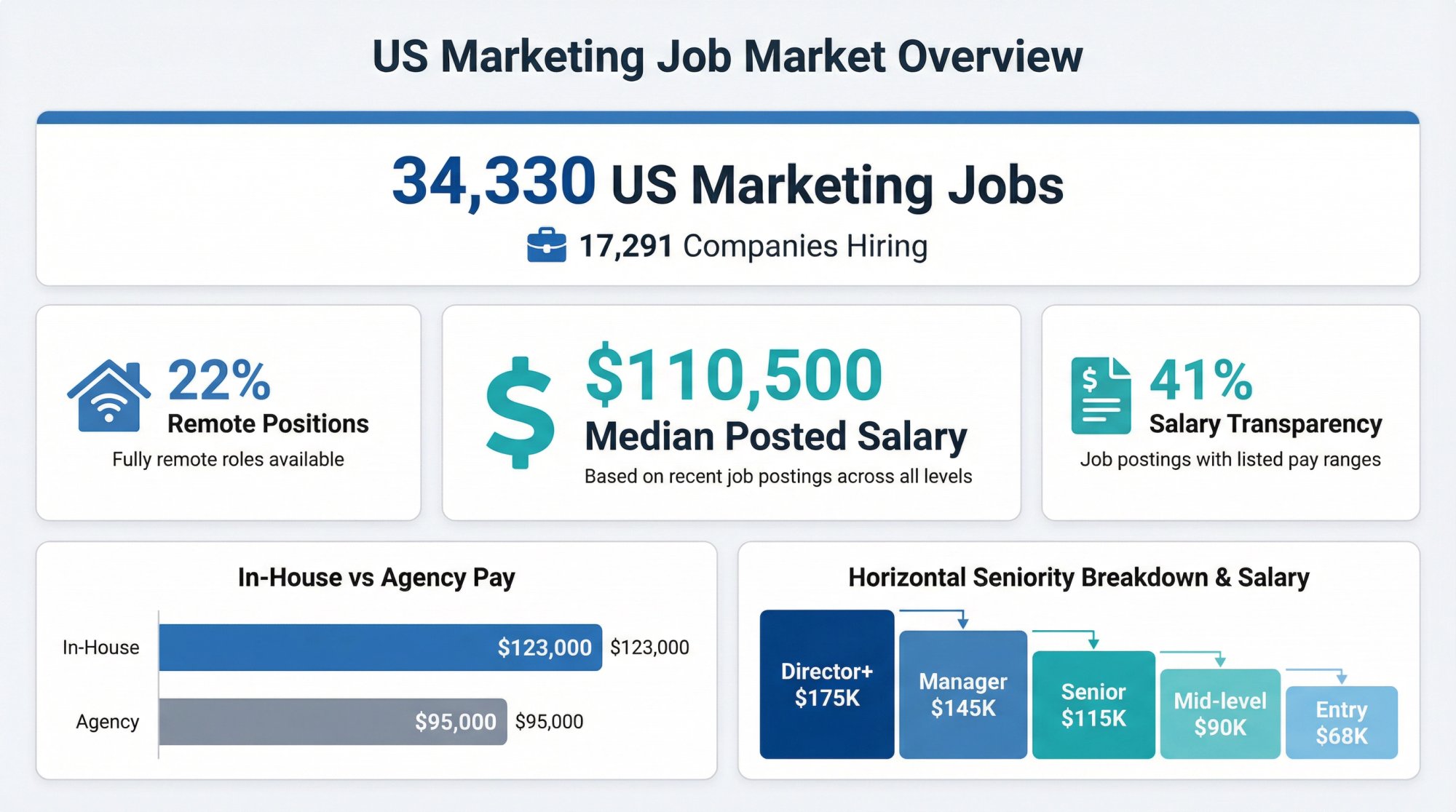 Marketing job market statistics: 34K jobs, $110K median salary, in-house vs agency pay comparison